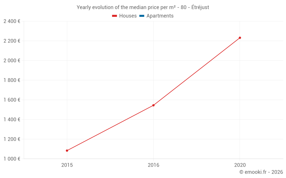 Yearly evolution of the median price per m² - 80 - Étréjust
