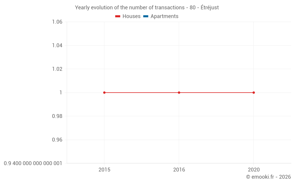 Yearly evolution of the number of transactions - 80 - Étréjust