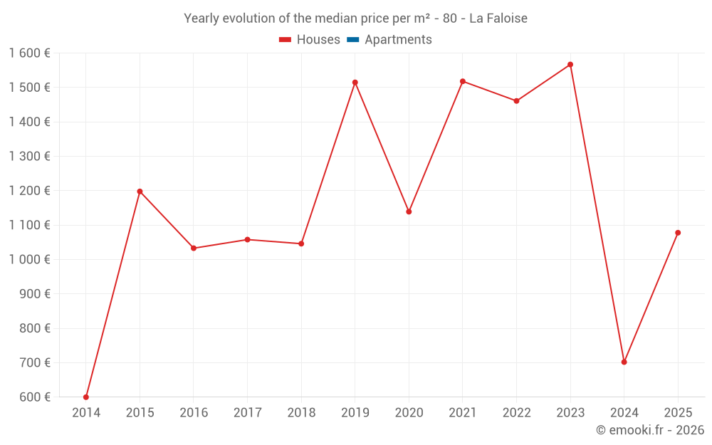 Yearly evolution of the median price per m² - 80 - La Faloise