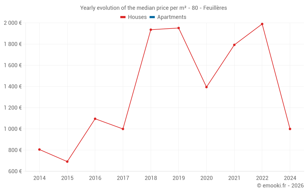 Yearly evolution of the median price per m² - 80 - Feuillères
