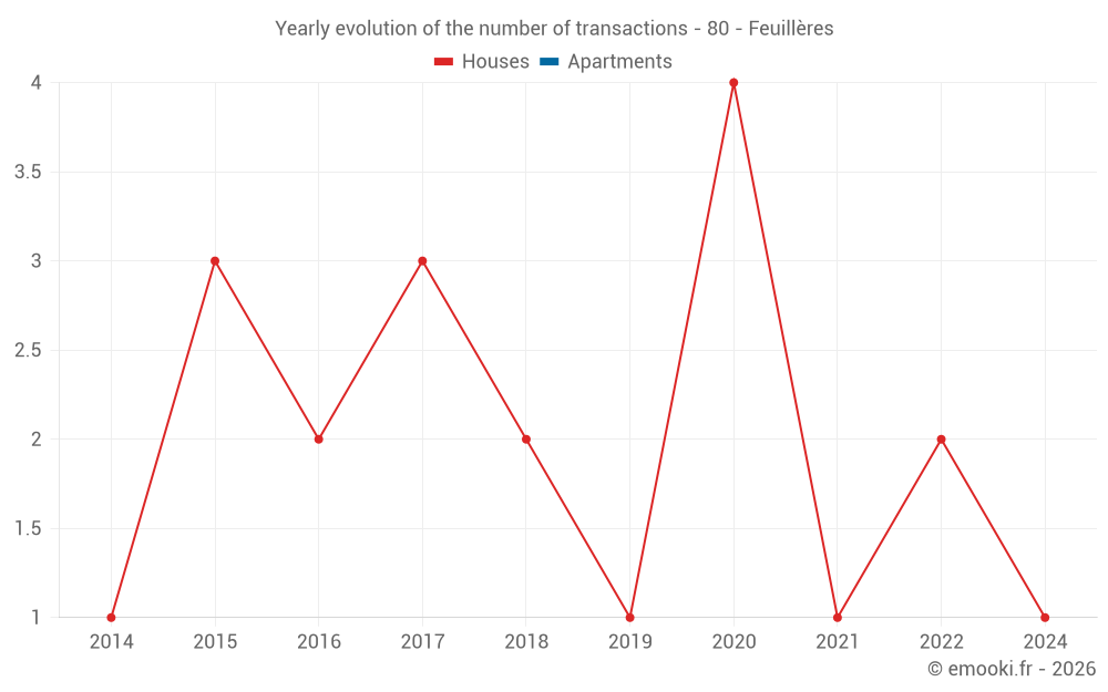 Yearly evolution of the number of transactions - 80 - Feuillères