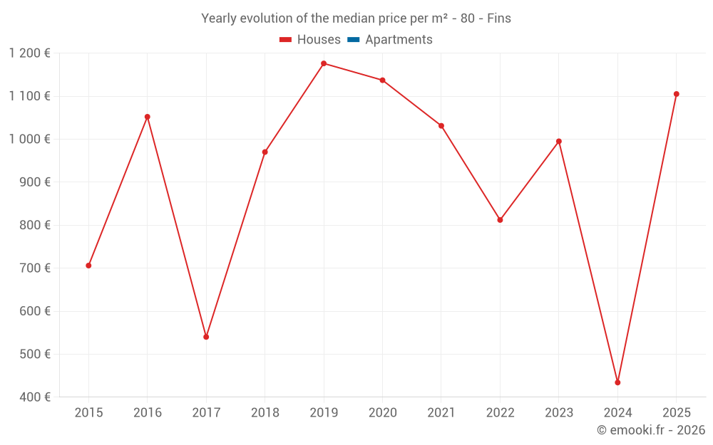 Yearly evolution of the median price per m² - 80 - Fins