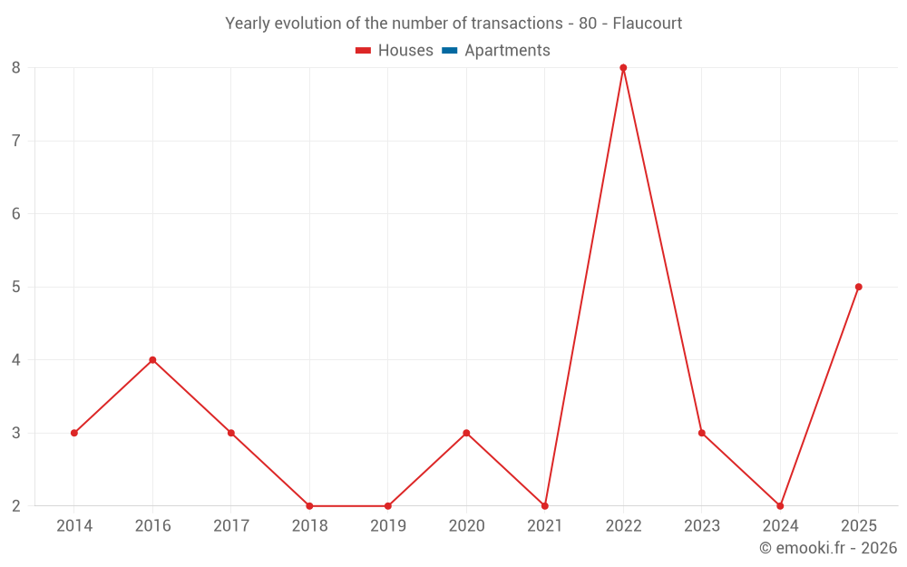 Yearly evolution of the number of transactions - 80 - Flaucourt