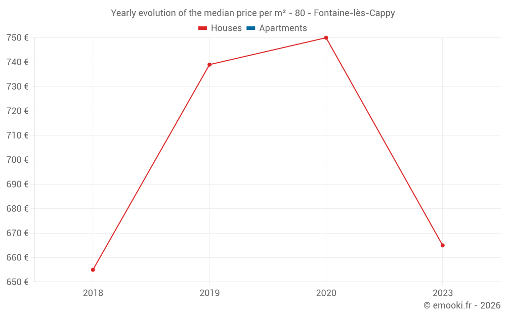 Yearly evolution of the median price per m² - 80 - Fontaine-lès-Cappy