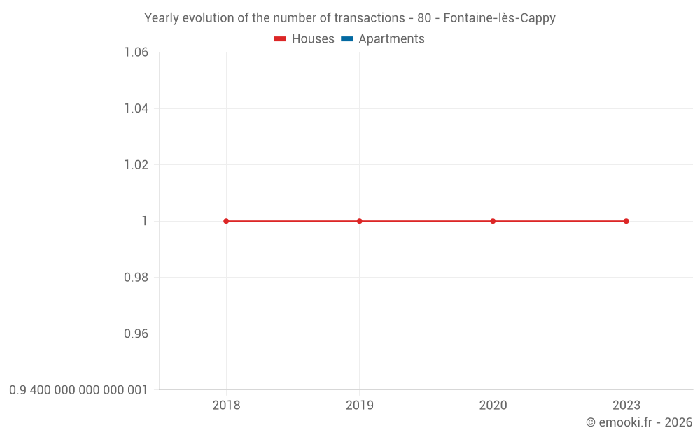 Yearly evolution of the number of transactions - 80 - Fontaine-lès-Cappy