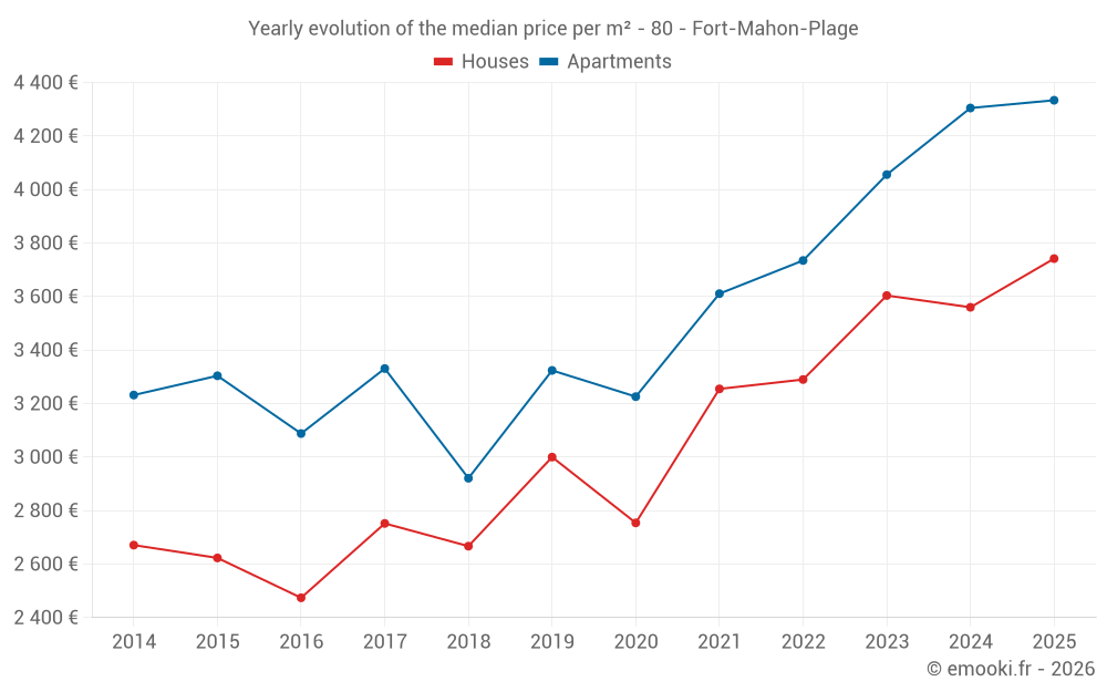 Yearly evolution of the median price per m² - 80 - Fort-Mahon-Plage