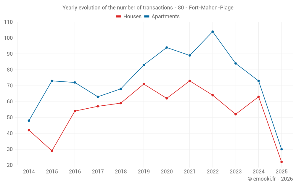Yearly evolution of the number of transactions - 80 - Fort-Mahon-Plage