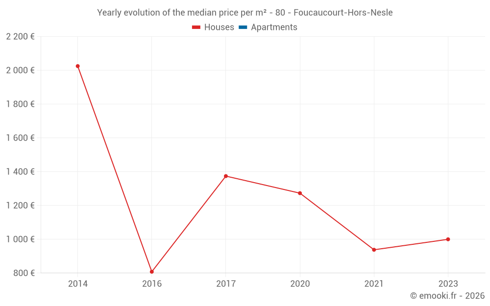Yearly evolution of the median price per m² - 80 - Foucaucourt-Hors-Nesle