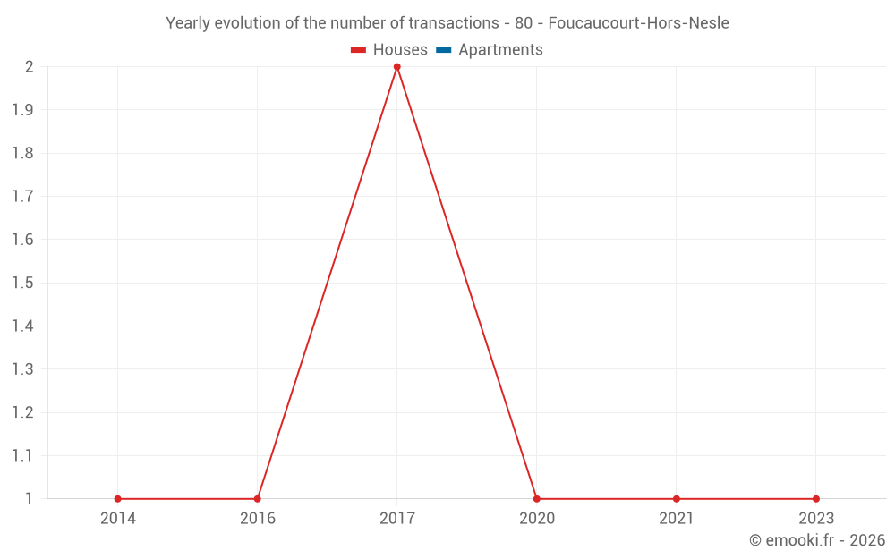 Yearly evolution of the number of transactions - 80 - Foucaucourt-Hors-Nesle