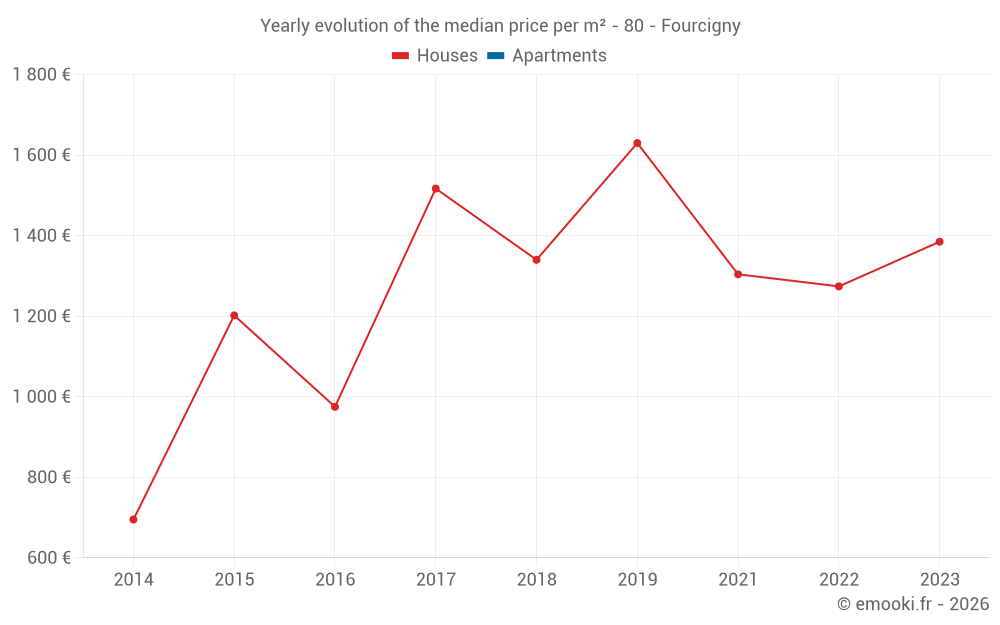 Yearly evolution of the median price per m² - 80 - Fourcigny