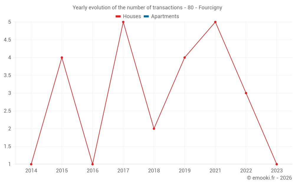 Yearly evolution of the number of transactions - 80 - Fourcigny