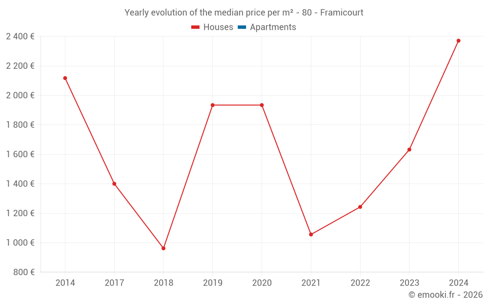 Yearly evolution of the median price per m² - 80 - Framicourt