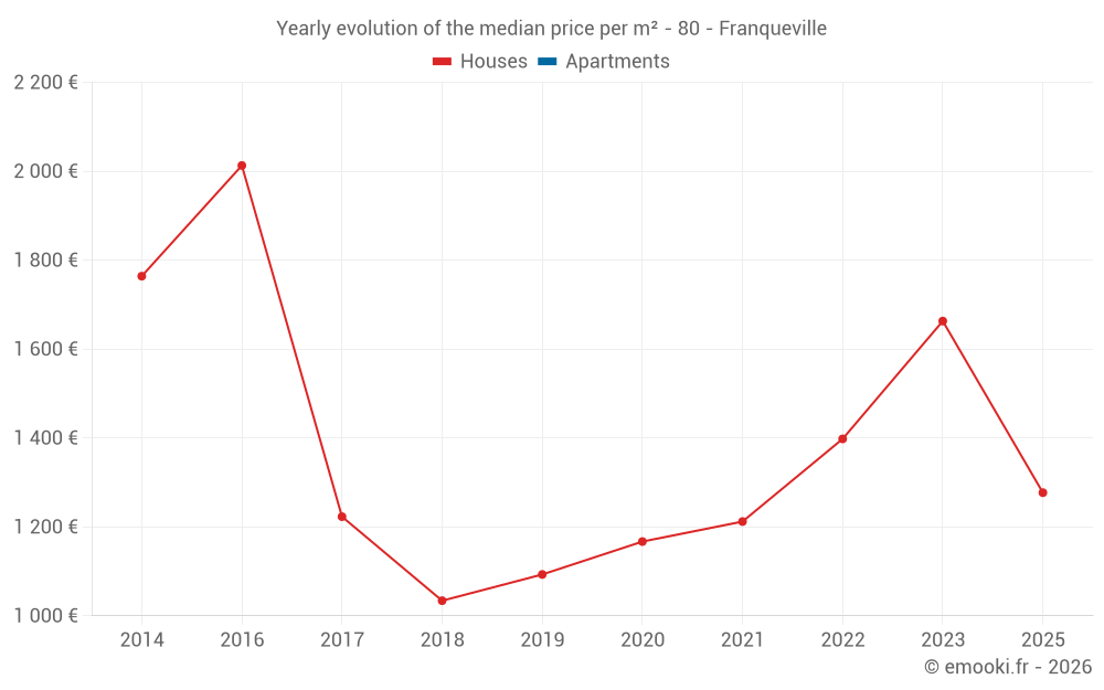Yearly evolution of the median price per m² - 80 - Franqueville