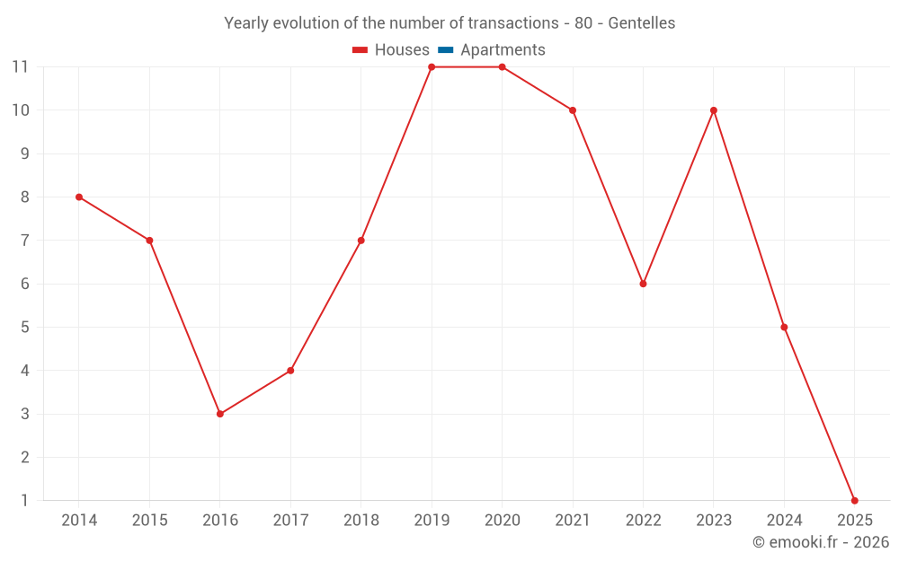 Yearly evolution of the number of transactions - 80 - Gentelles