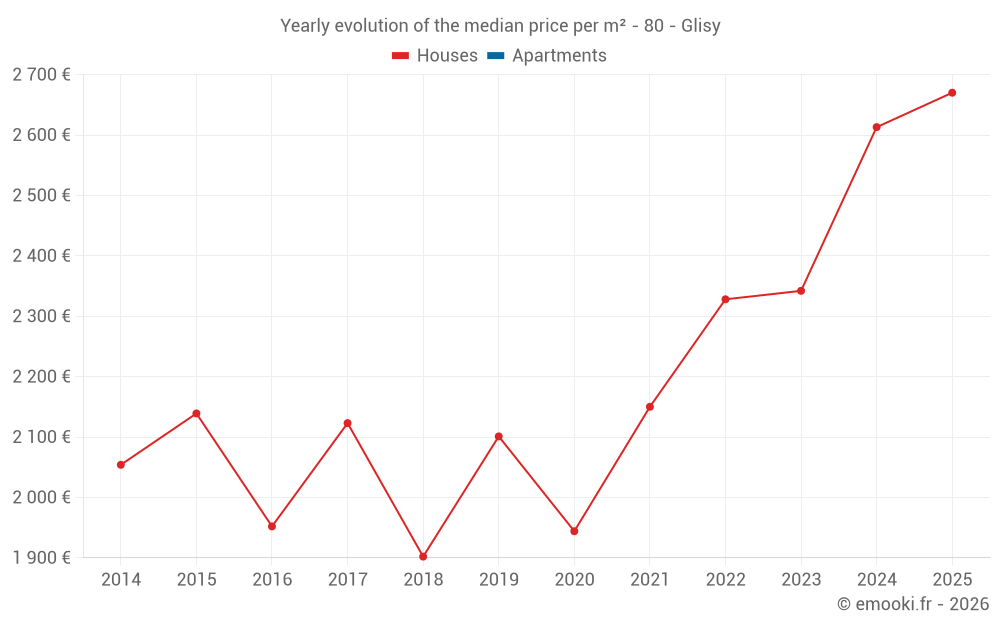 Yearly evolution of the median price per m² - 80 - Glisy