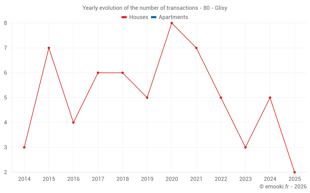 Yearly evolution of the number of transactions - 80 - Glisy