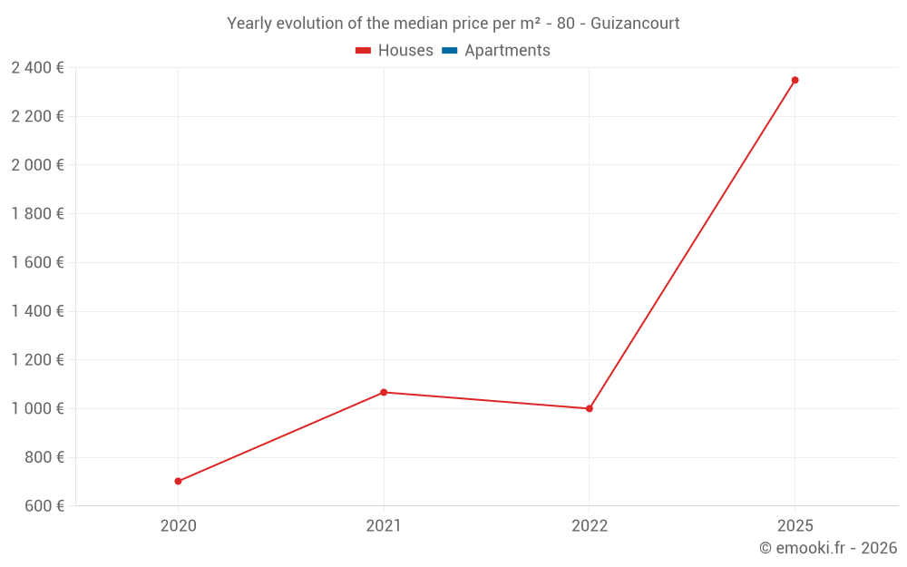 Yearly evolution of the median price per m² - 80 - Guizancourt