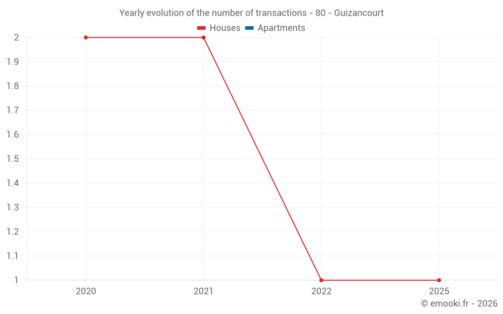 Yearly evolution of the number of transactions - 80 - Guizancourt