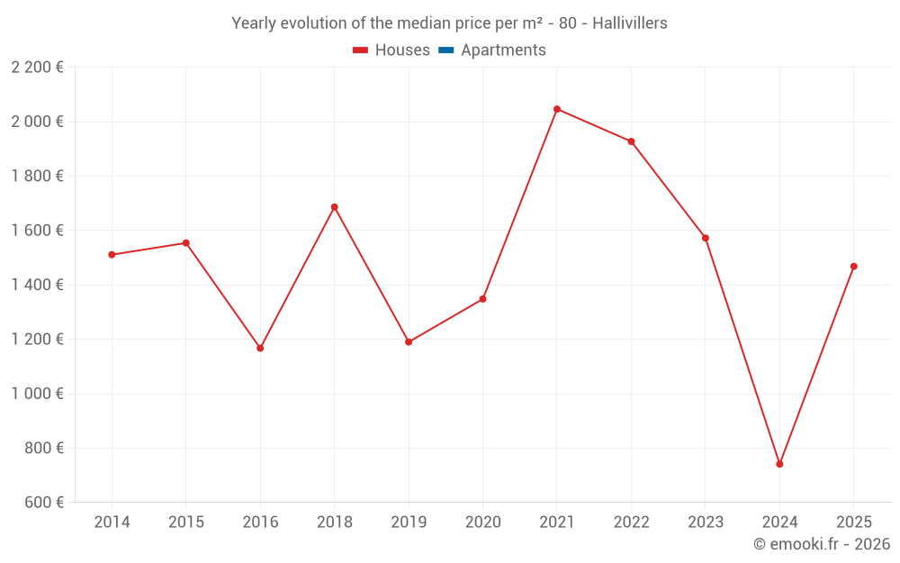 Yearly evolution of the median price per m² - 80 - Hallivillers