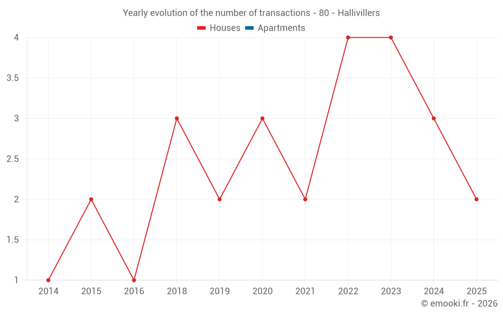 Yearly evolution of the number of transactions - 80 - Hallivillers