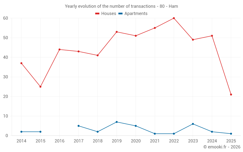 Yearly evolution of the number of transactions - 80 - Ham