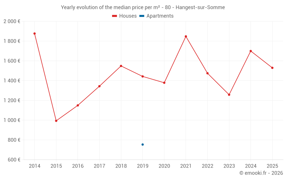 Yearly evolution of the median price per m² - 80 - Hangest-sur-Somme