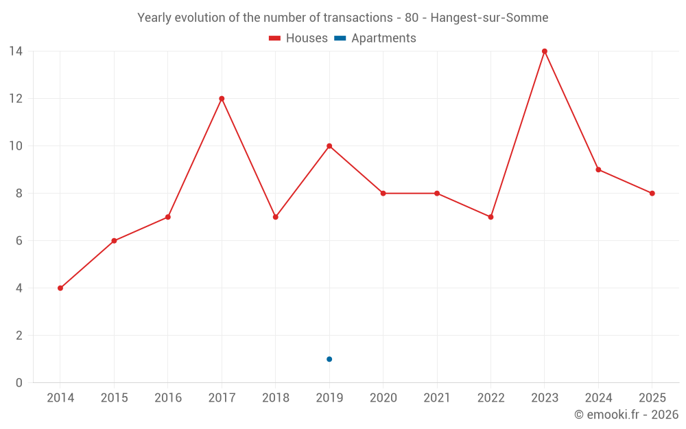 Yearly evolution of the number of transactions - 80 - Hangest-sur-Somme