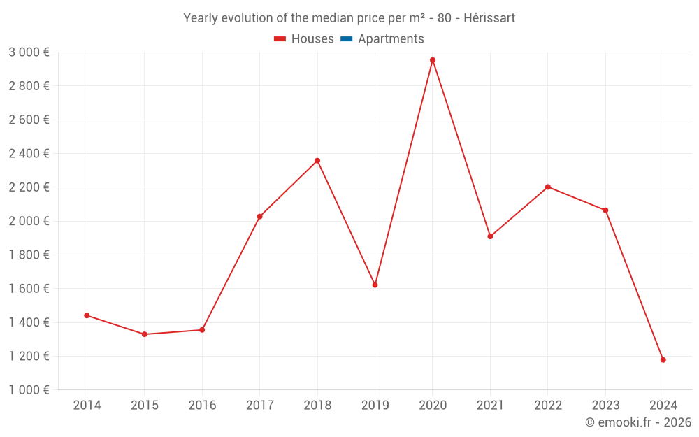 Yearly evolution of the median price per m² - 80 - Hérissart