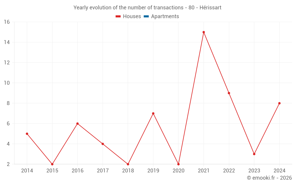 Yearly evolution of the number of transactions - 80 - Hérissart