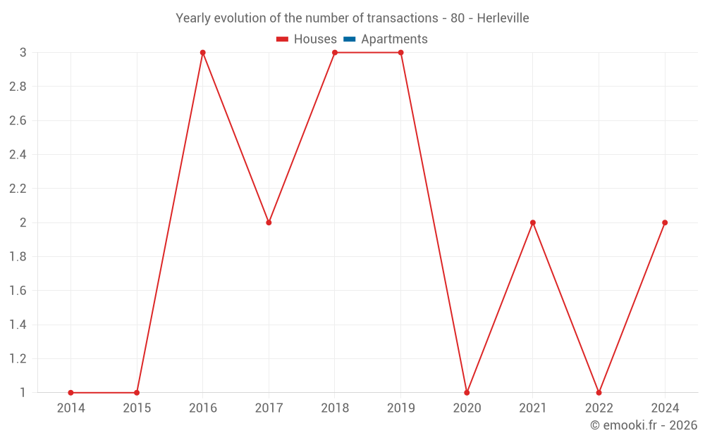 Yearly evolution of the number of transactions - 80 - Herleville