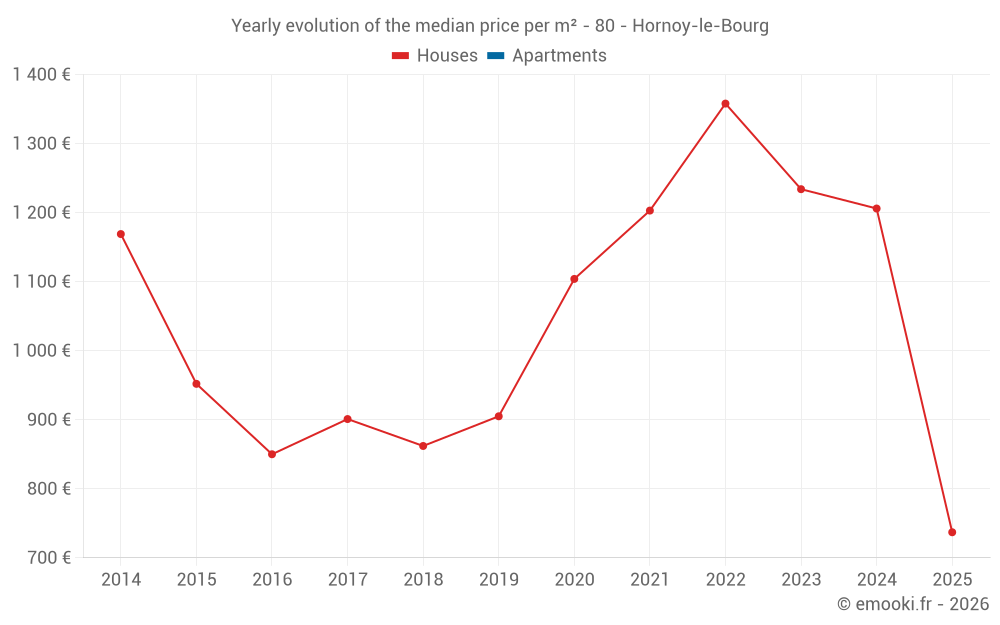 Yearly evolution of the median price per m² - 80 - Hornoy-le-Bourg
