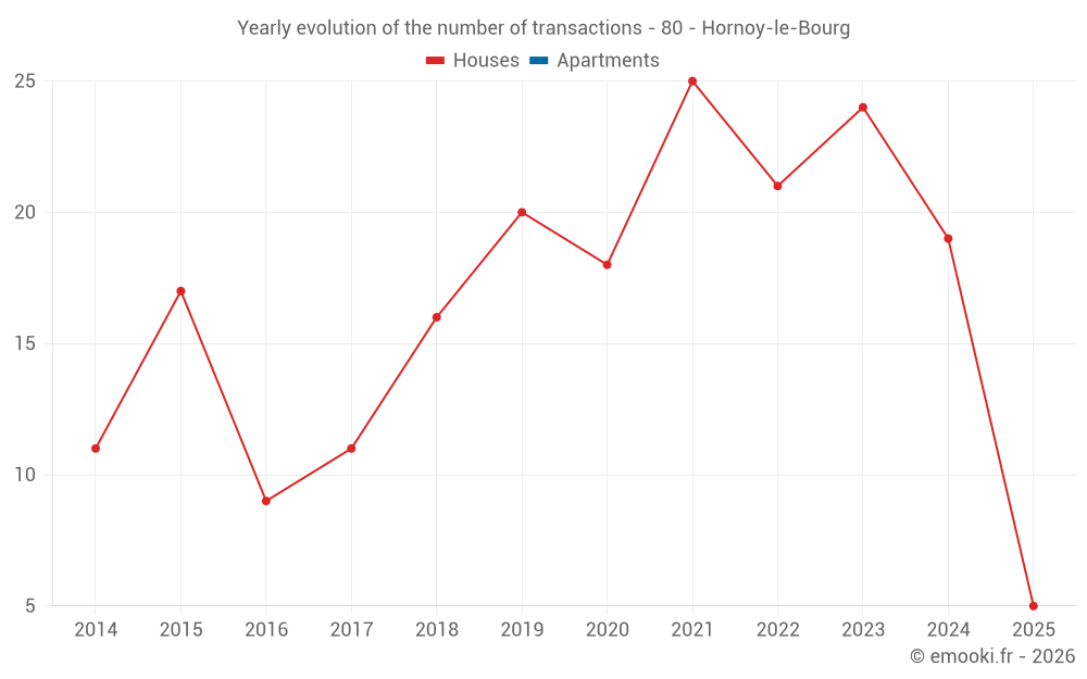 Yearly evolution of the number of transactions - 80 - Hornoy-le-Bourg