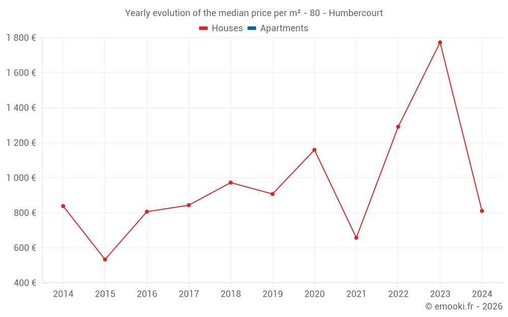 Yearly evolution of the median price per m² - 80 - Humbercourt