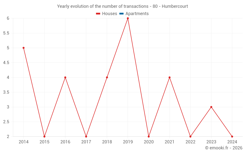 Yearly evolution of the number of transactions - 80 - Humbercourt