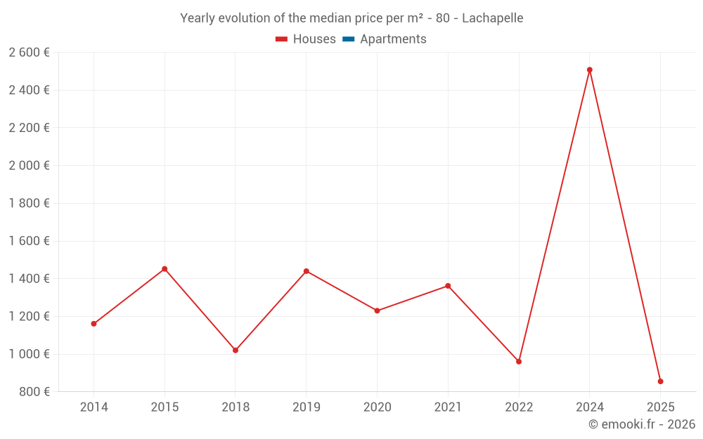 Yearly evolution of the median price per m² - 80 - Lachapelle