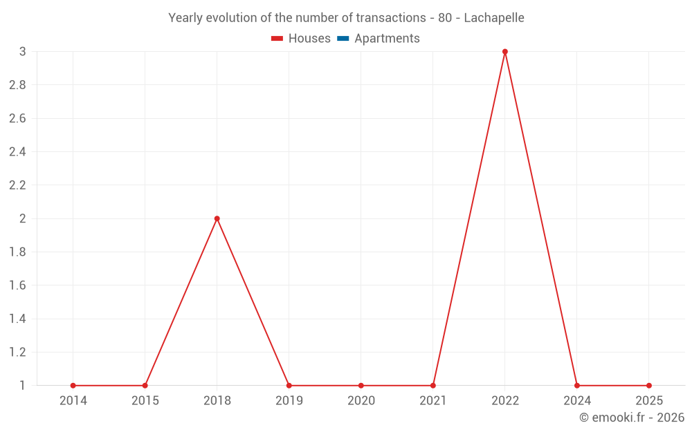 Yearly evolution of the number of transactions - 80 - Lachapelle