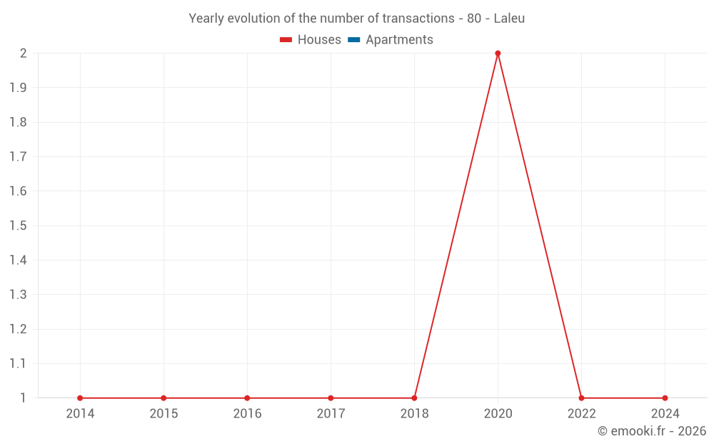 Yearly evolution of the number of transactions - 80 - Laleu