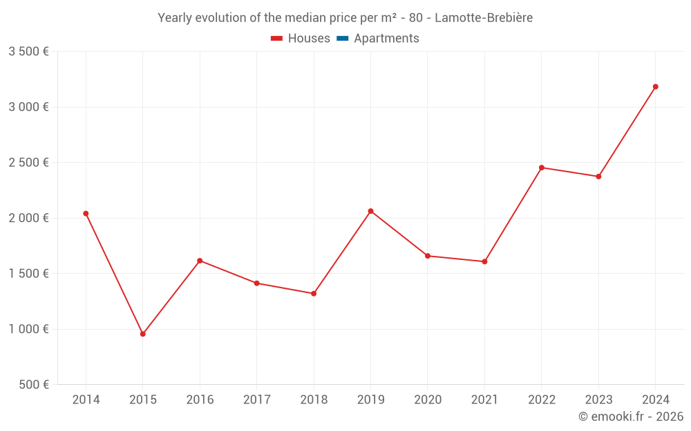 Yearly evolution of the median price per m² - 80 - Lamotte-Brebière
