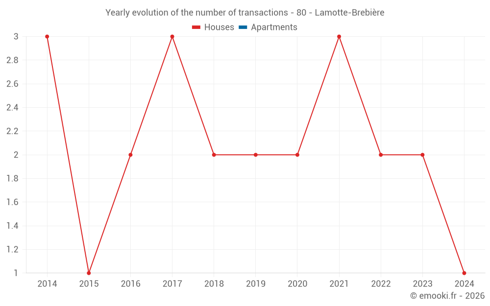 Yearly evolution of the number of transactions - 80 - Lamotte-Brebière