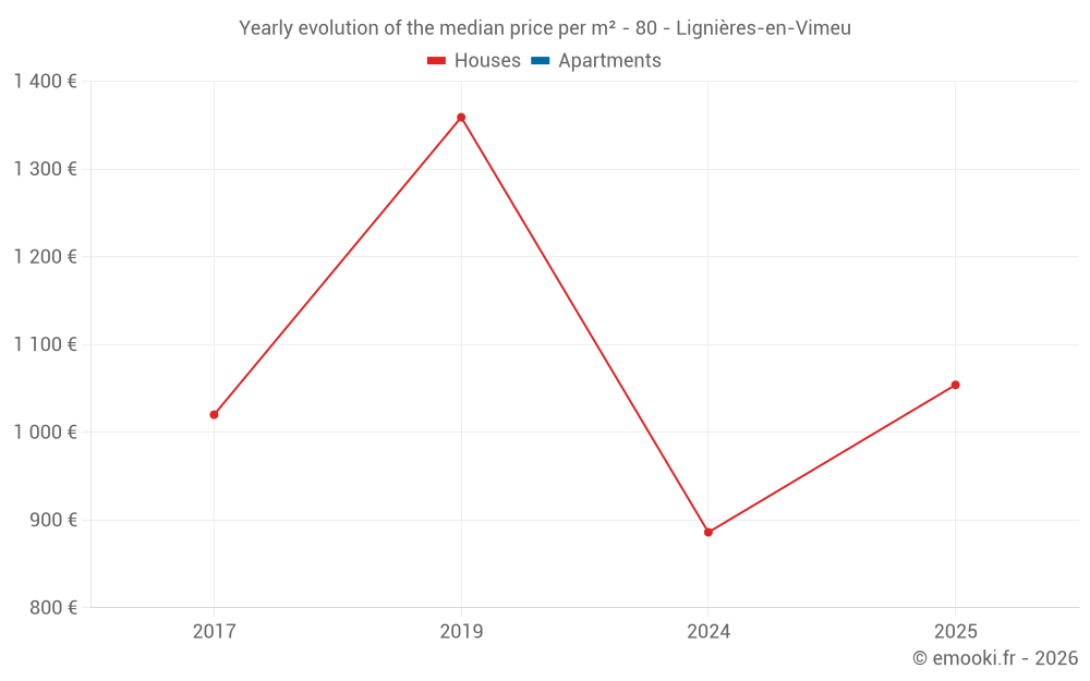Yearly evolution of the median price per m² - 80 - Lignières-en-Vimeu