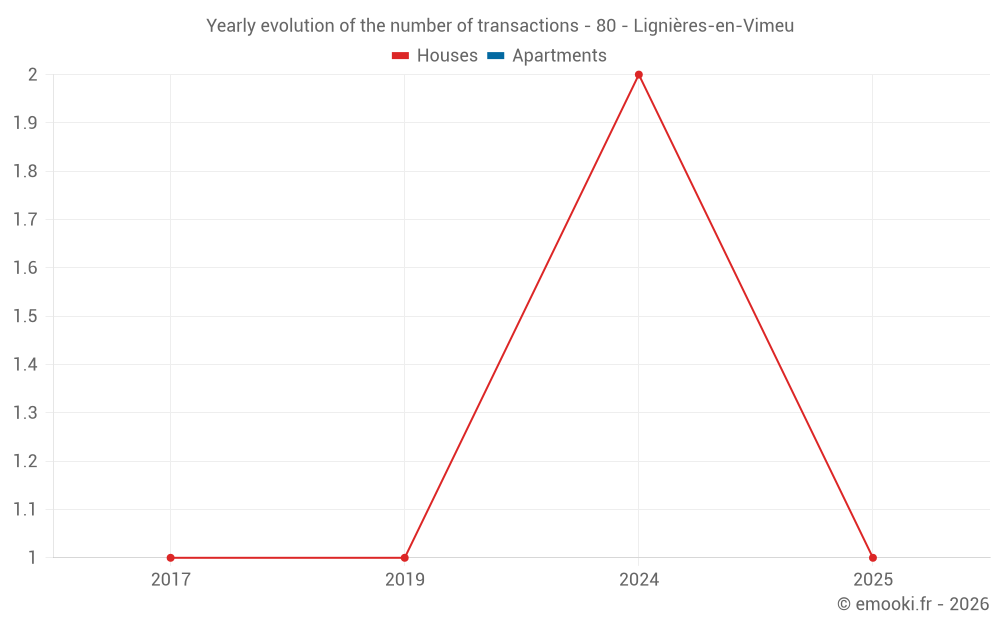 Yearly evolution of the number of transactions - 80 - Lignières-en-Vimeu