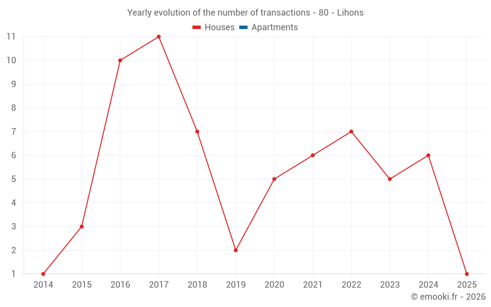 Yearly evolution of the number of transactions - 80 - Lihons