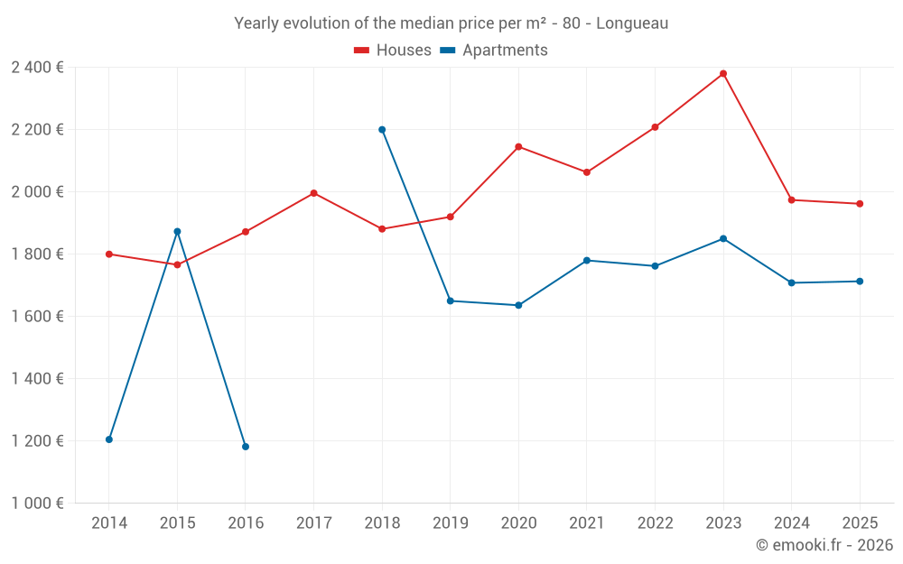 Yearly evolution of the median price per m² - 80 - Longueau