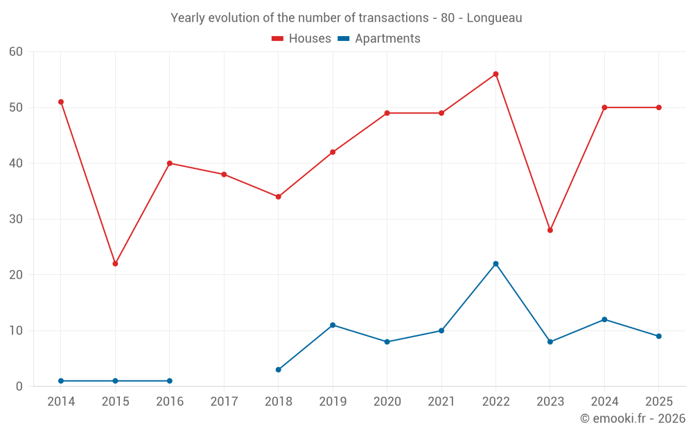 Yearly evolution of the number of transactions - 80 - Longueau