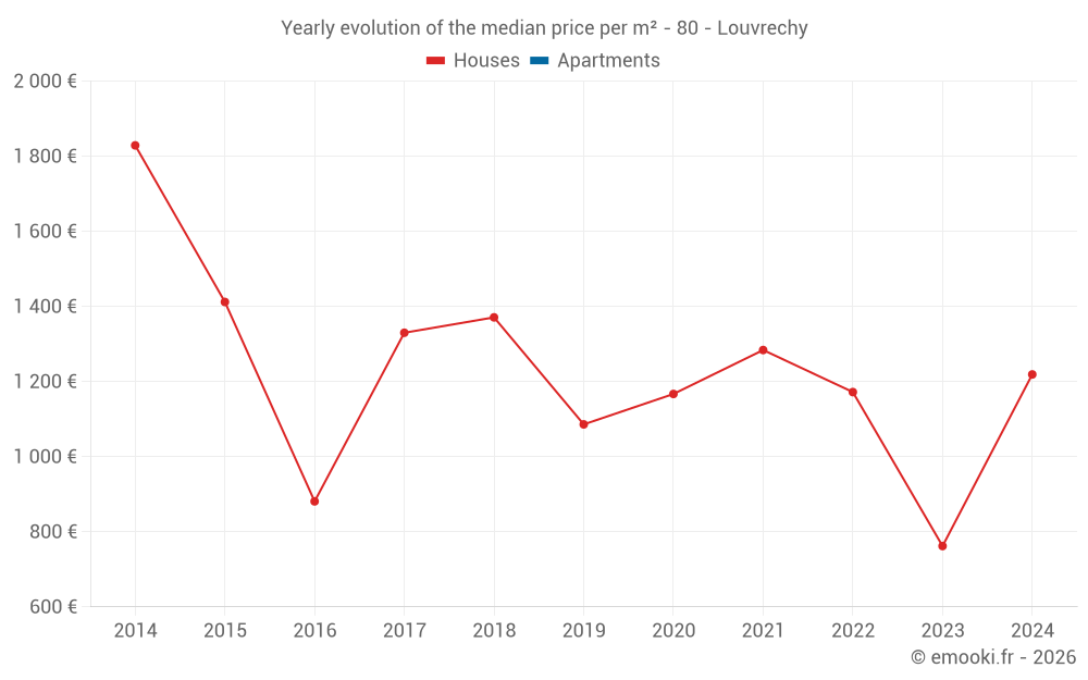 Yearly evolution of the median price per m² - 80 - Louvrechy