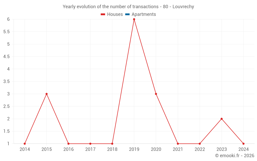 Yearly evolution of the number of transactions - 80 - Louvrechy