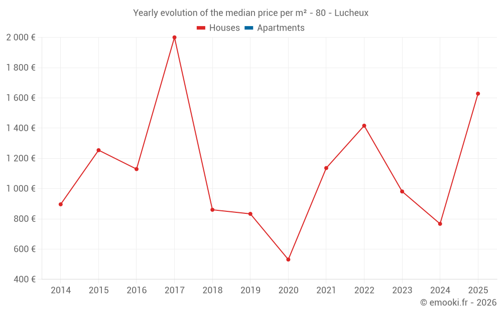 Yearly evolution of the median price per m² - 80 - Lucheux