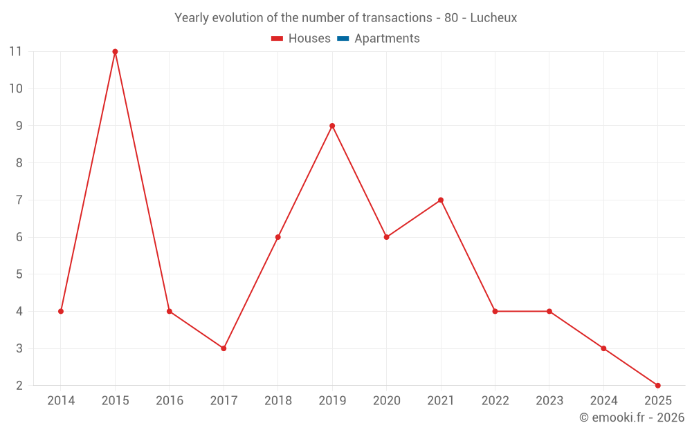 Yearly evolution of the number of transactions - 80 - Lucheux