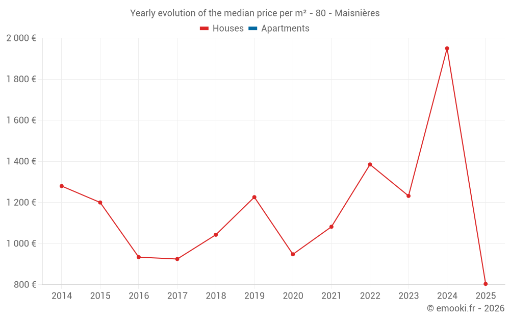 Yearly evolution of the median price per m² - 80 - Maisnières