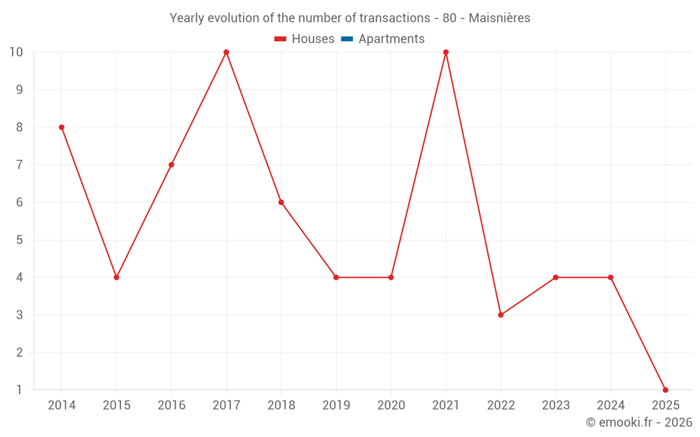Yearly evolution of the number of transactions - 80 - Maisnières